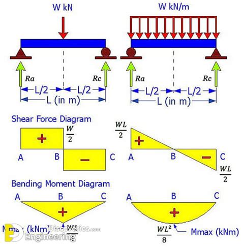 How to Draw Bending Moment & Shear Force Diagrams .